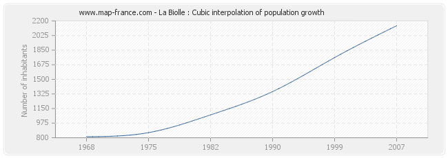 La Biolle : Cubic interpolation of population growth